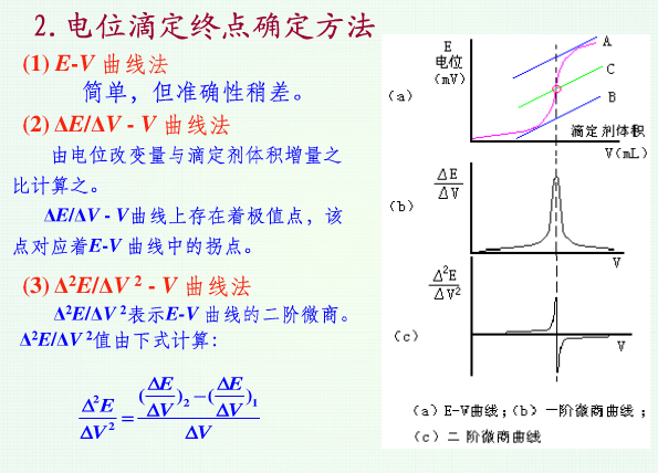 电位滴定终点确定